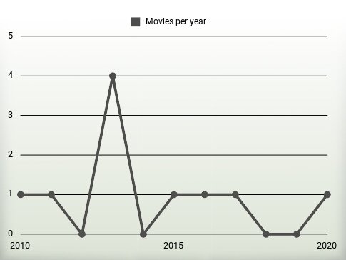 Movies per year