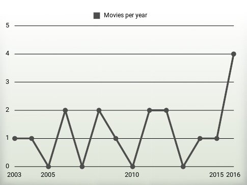 Movies per year