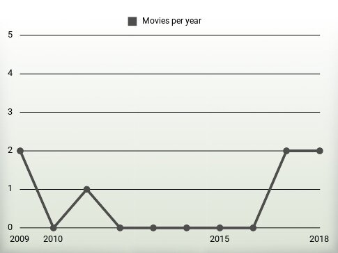 Movies per year