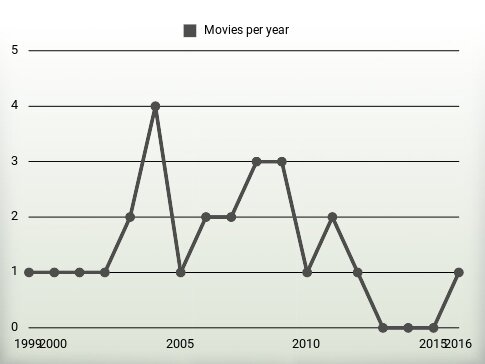 Movies per year