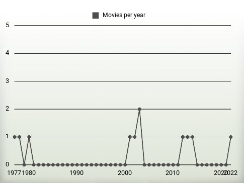 Movies per year