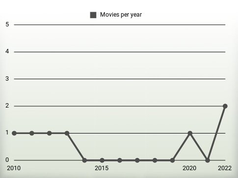 Movies per year