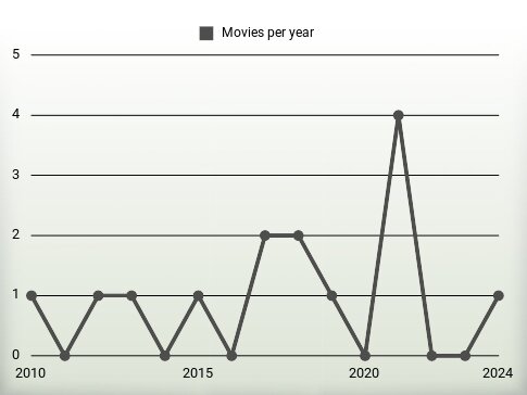 Movies per year