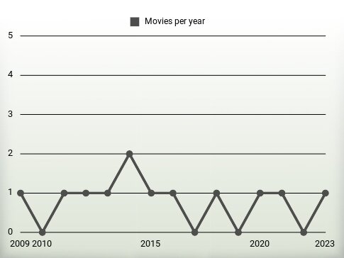 Movies per year