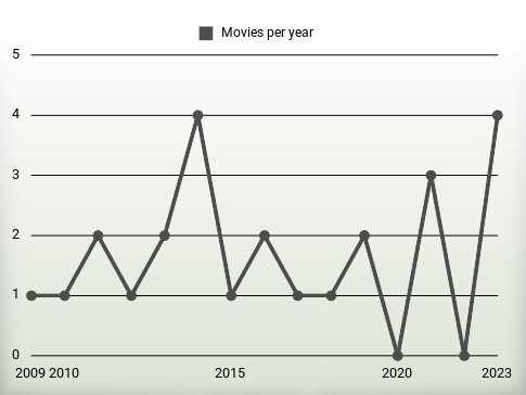 Movies per year