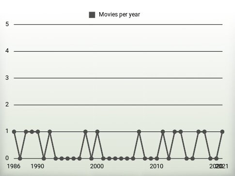 Movies per year