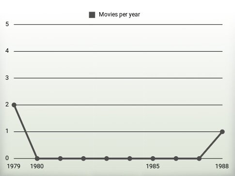 Movies per year