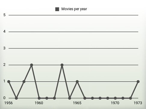 Movies per year