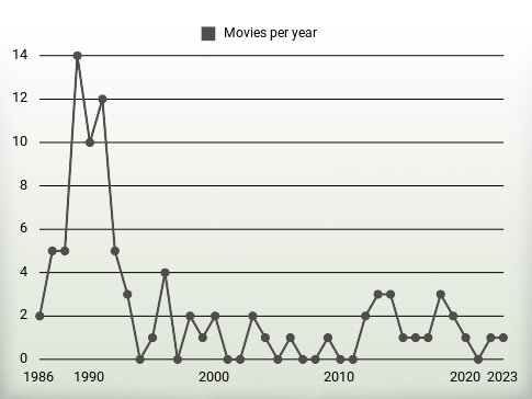 Movies per year