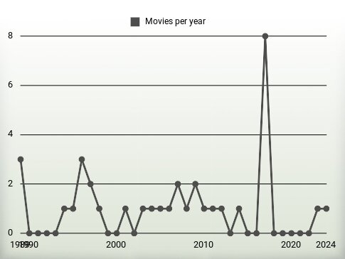 Movies per year