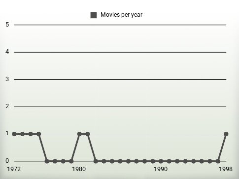 Movies per year