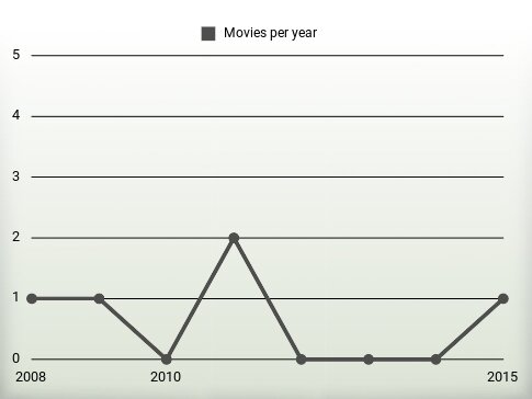 Movies per year