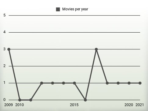 Movies per year