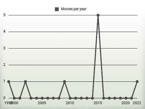 Movies per year