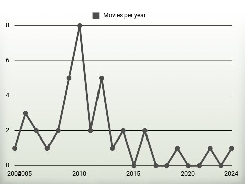 Movies per year