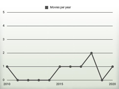 Movies per year