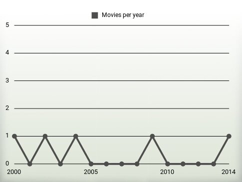 Movies per year