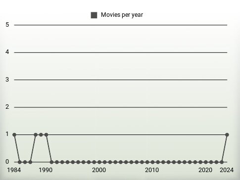 Movies per year