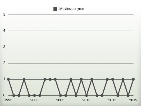 Movies per year