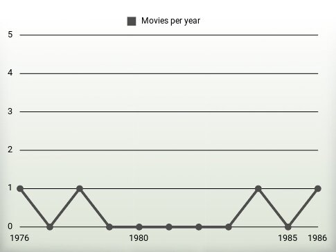 Movies per year