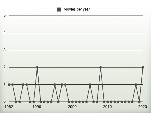 Movies per year