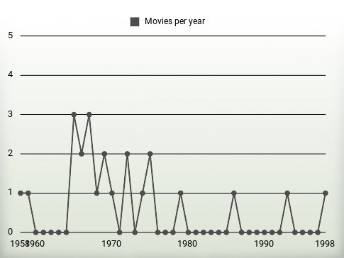 Movies per year