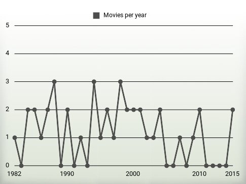 Movies per year