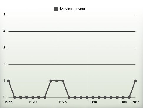 Movies per year