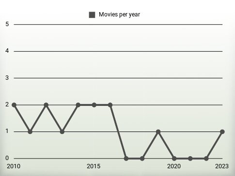 Movies per year