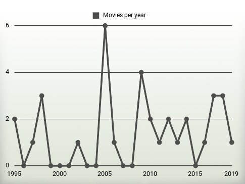 Movies per year