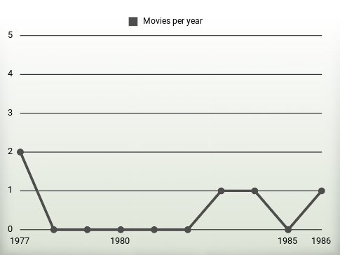 Movies per year