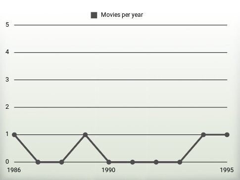 Movies per year