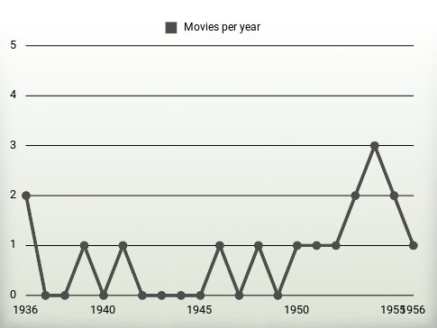 Movies per year