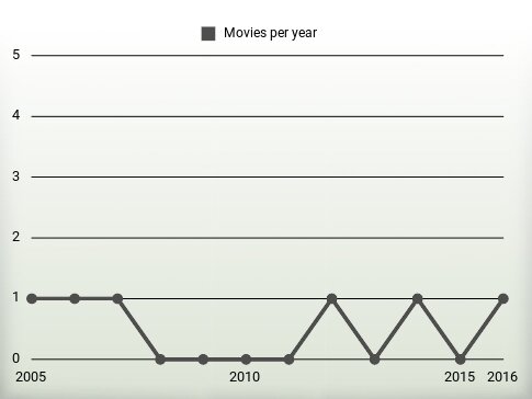 Movies per year