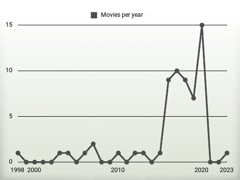 Movies per year