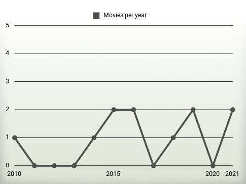 Movies per year