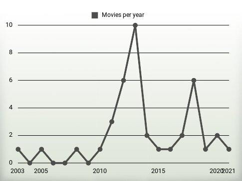 Movies per year