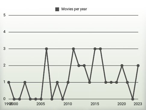 Movies per year