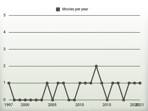 Movies per year