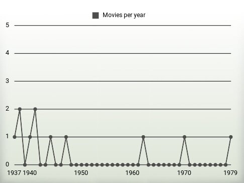 Movies per year