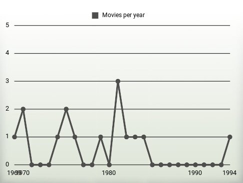 Movies per year