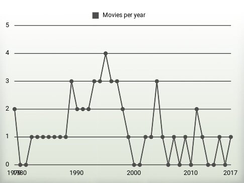 Movies per year