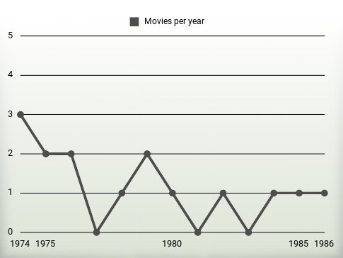 Movies per year