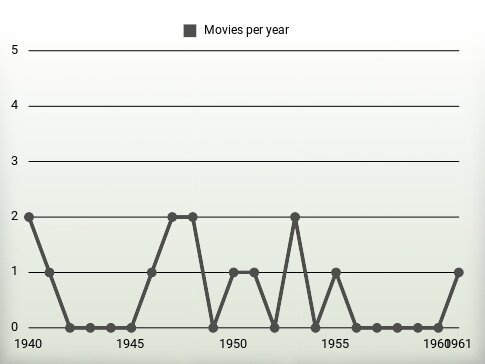 Movies per year