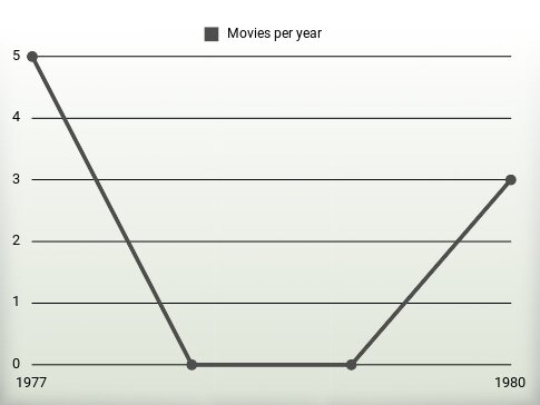 Movies per year