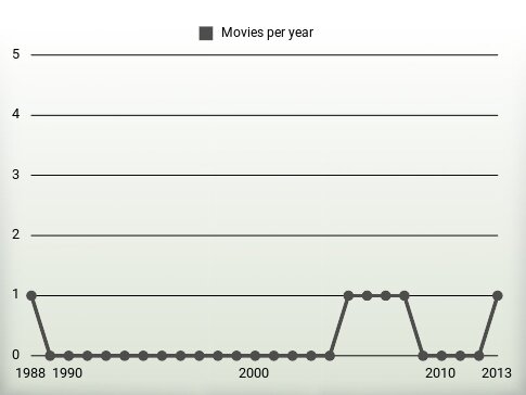 Movies per year