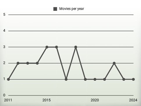 Movies per year