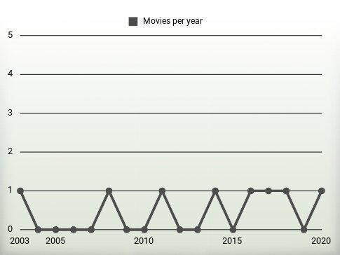 Movies per year