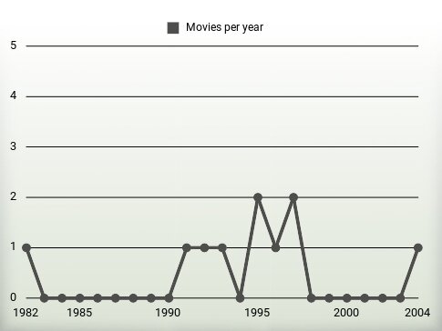 Movies per year