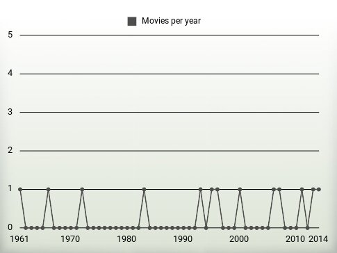 Movies per year